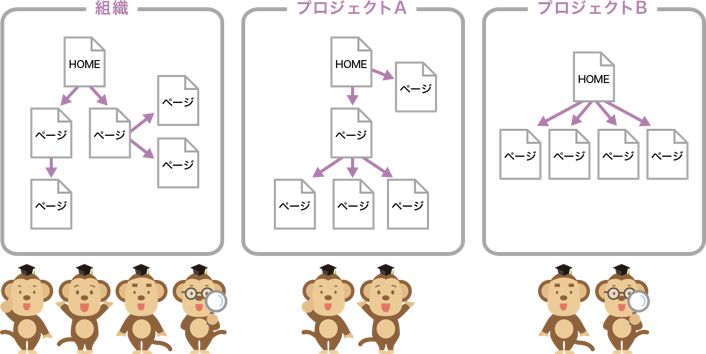 組織全員が参加する Wiki とプロジェクトの Wiki を分ける