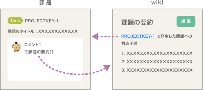 Wiki ページと課題の相互リンク